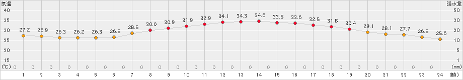 防府(>2024年07月06日)のアメダスグラフ