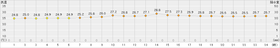 平戸(>2024年07月06日)のアメダスグラフ