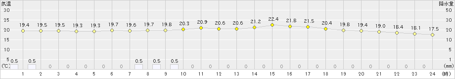 占冠(>2024年07月08日)のアメダスグラフ
