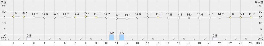 雄武(>2024年07月08日)のアメダスグラフ