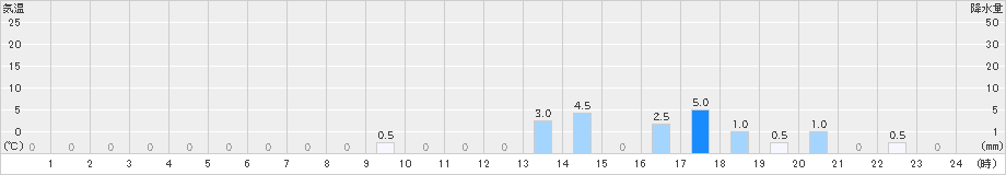 置戸常元(>2024年07月08日)のアメダスグラフ