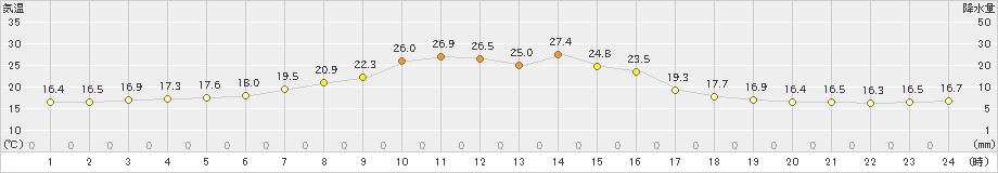 厚床(>2024年07月08日)のアメダスグラフ