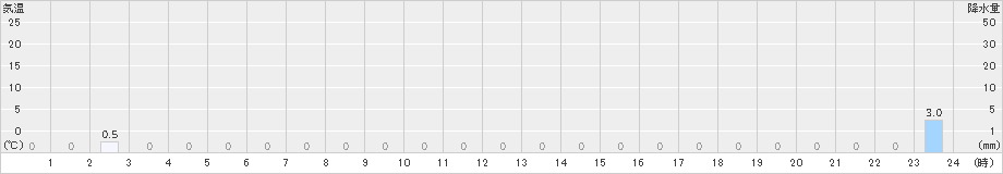 茶内原野(>2024年07月08日)のアメダスグラフ