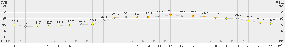 浦幌(>2024年07月08日)のアメダスグラフ
