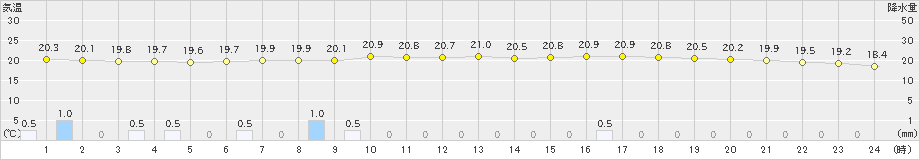 日高(>2024年07月08日)のアメダスグラフ