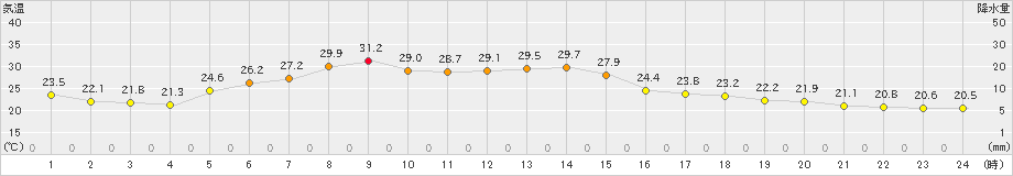 普代(>2024年07月08日)のアメダスグラフ