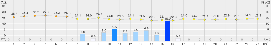 飯舘(>2024年07月08日)のアメダスグラフ