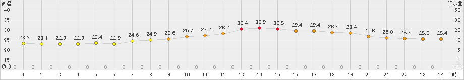 諏訪(>2024年07月08日)のアメダスグラフ