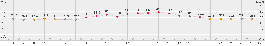 神戸(>2024年07月08日)のアメダスグラフ