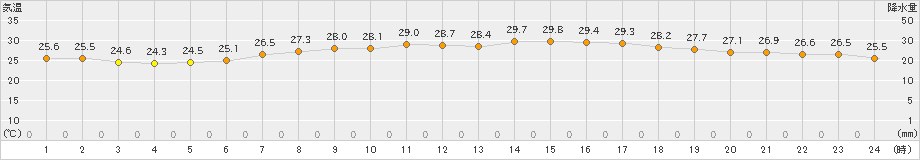 本郷(>2024年07月08日)のアメダスグラフ