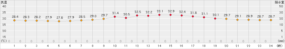 熊本(>2024年07月08日)のアメダスグラフ