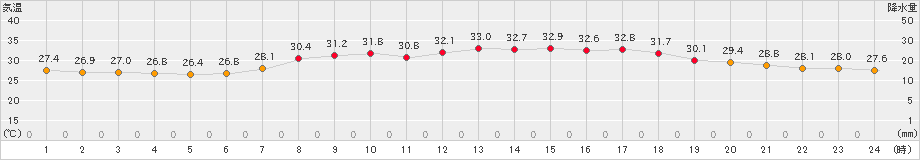 加世田(>2024年07月08日)のアメダスグラフ