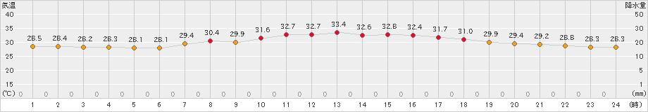 笠利(>2024年07月08日)のアメダスグラフ