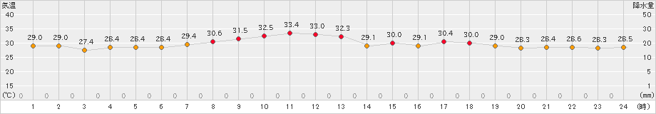 波照間(>2024年07月08日)のアメダスグラフ