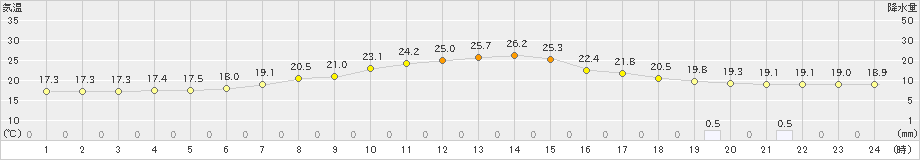石狩沼田(>2024年07月09日)のアメダスグラフ