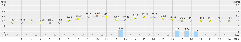 長沼(>2024年07月09日)のアメダスグラフ