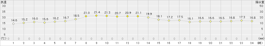 根室(>2024年07月09日)のアメダスグラフ