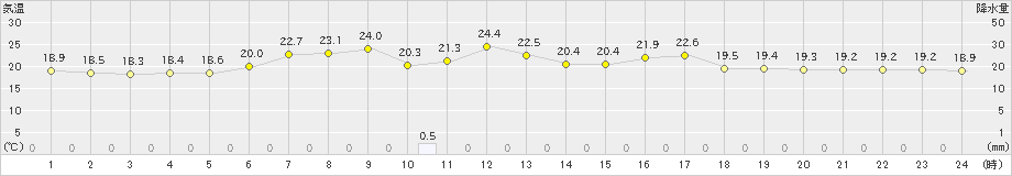 太田(>2024年07月09日)のアメダスグラフ