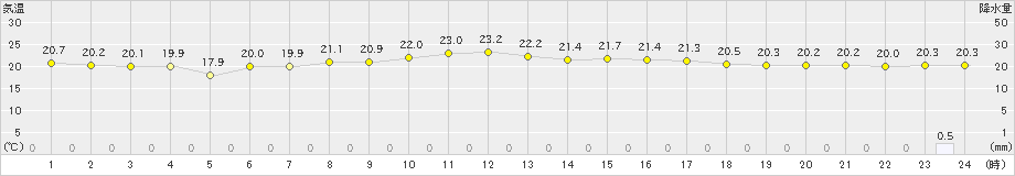釧路(>2024年07月09日)のアメダスグラフ