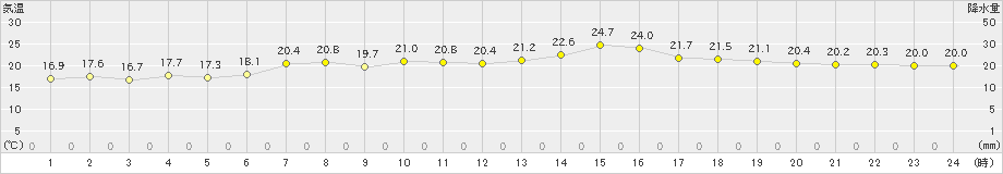 三石(>2024年07月09日)のアメダスグラフ
