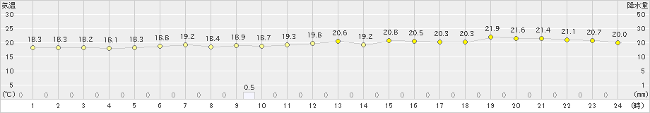 木古内(>2024年07月09日)のアメダスグラフ