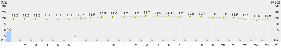 江差(>2024年07月09日)のアメダスグラフ