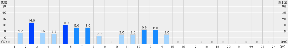 仁別(>2024年07月09日)のアメダスグラフ