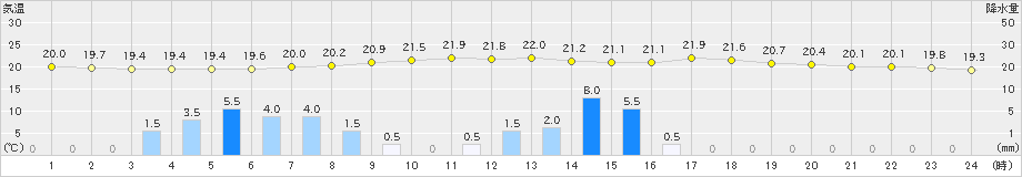 葛巻(>2024年07月09日)のアメダスグラフ