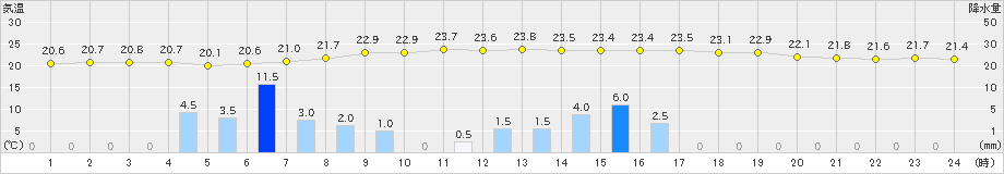 普代(>2024年07月09日)のアメダスグラフ