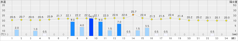 肘折(>2024年07月09日)のアメダスグラフ