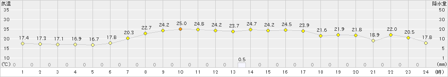 浪合(>2024年07月09日)のアメダスグラフ