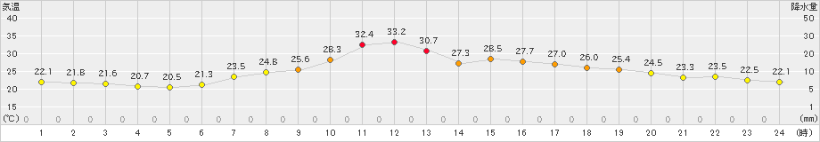 南信濃(>2024年07月09日)のアメダスグラフ