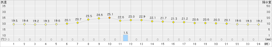 栃尾(>2024年07月09日)のアメダスグラフ