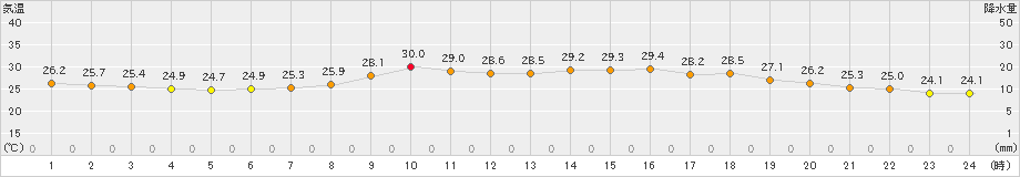 美濃(>2024年07月09日)のアメダスグラフ