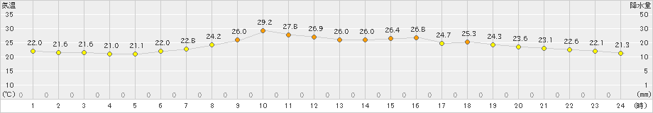 黒川(>2024年07月09日)のアメダスグラフ