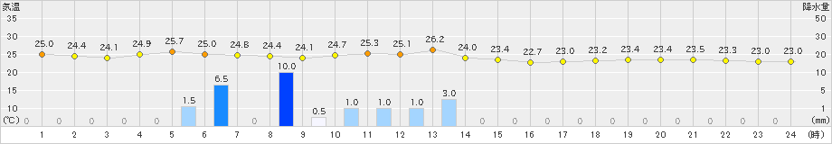 下関(>2024年07月09日)のアメダスグラフ