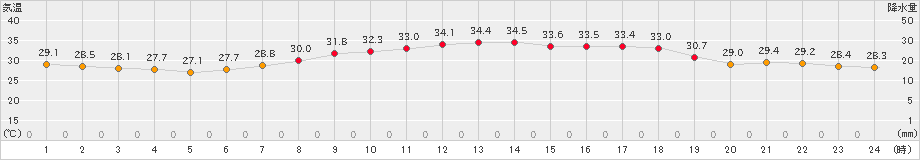 高松(>2024年07月09日)のアメダスグラフ