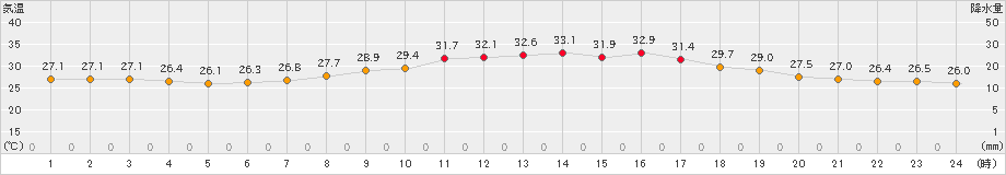 黒木(>2024年07月09日)のアメダスグラフ