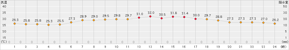 口之津(>2024年07月09日)のアメダスグラフ