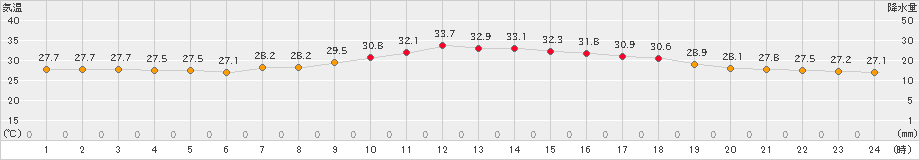 本渡(>2024年07月09日)のアメダスグラフ