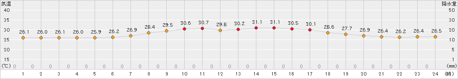 中種子(>2024年07月09日)のアメダスグラフ