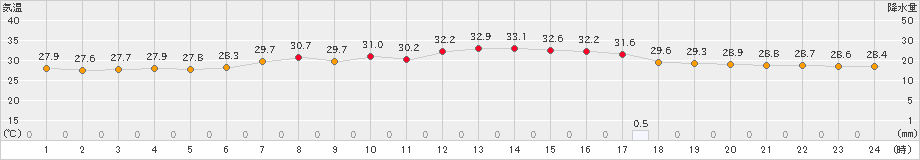 笠利(>2024年07月09日)のアメダスグラフ