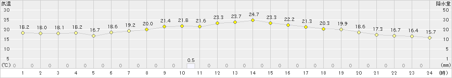 共和(>2024年07月10日)のアメダスグラフ