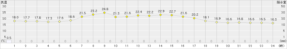 紋別小向(>2024年07月10日)のアメダスグラフ