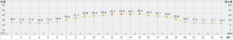 ぬかびら源泉郷(>2024年07月10日)のアメダスグラフ