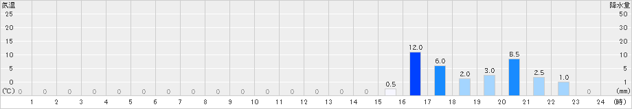 岳(>2024年07月10日)のアメダスグラフ