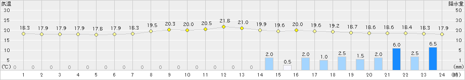 八幡平(>2024年07月10日)のアメダスグラフ