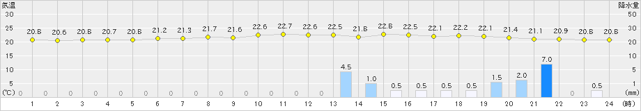 五城目(>2024年07月10日)のアメダスグラフ