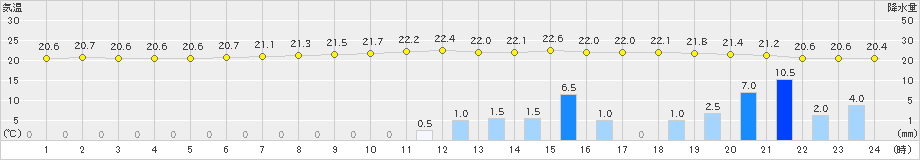 岩見三内(>2024年07月10日)のアメダスグラフ