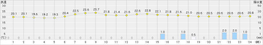 久慈(>2024年07月10日)のアメダスグラフ